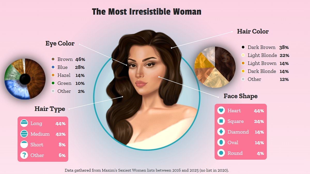 Study defines 2025's 'sexiest woman' as a 29-year-old brunette in a relationship with tattoos