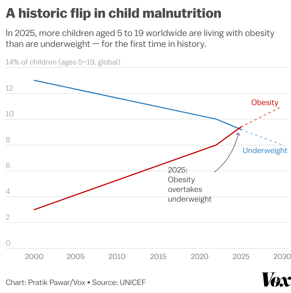 Graph showing historic flip in child malnutrition trends