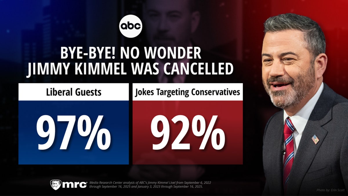 Study finds conservative bias on Kimmel; Disney suspends show amid Kirk remarks