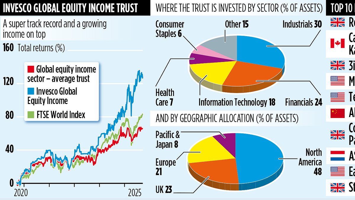 Invesco Global Equity Income Trust posts 12-month gain of 27% with flexible, income-oriented strategy