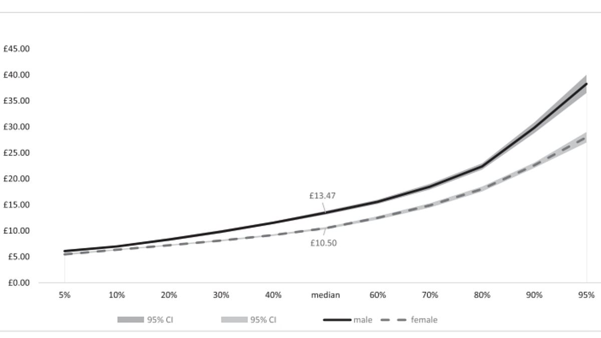 Study: Women in Wealthy UK Households Earn 25% Less Per Hour Than Men