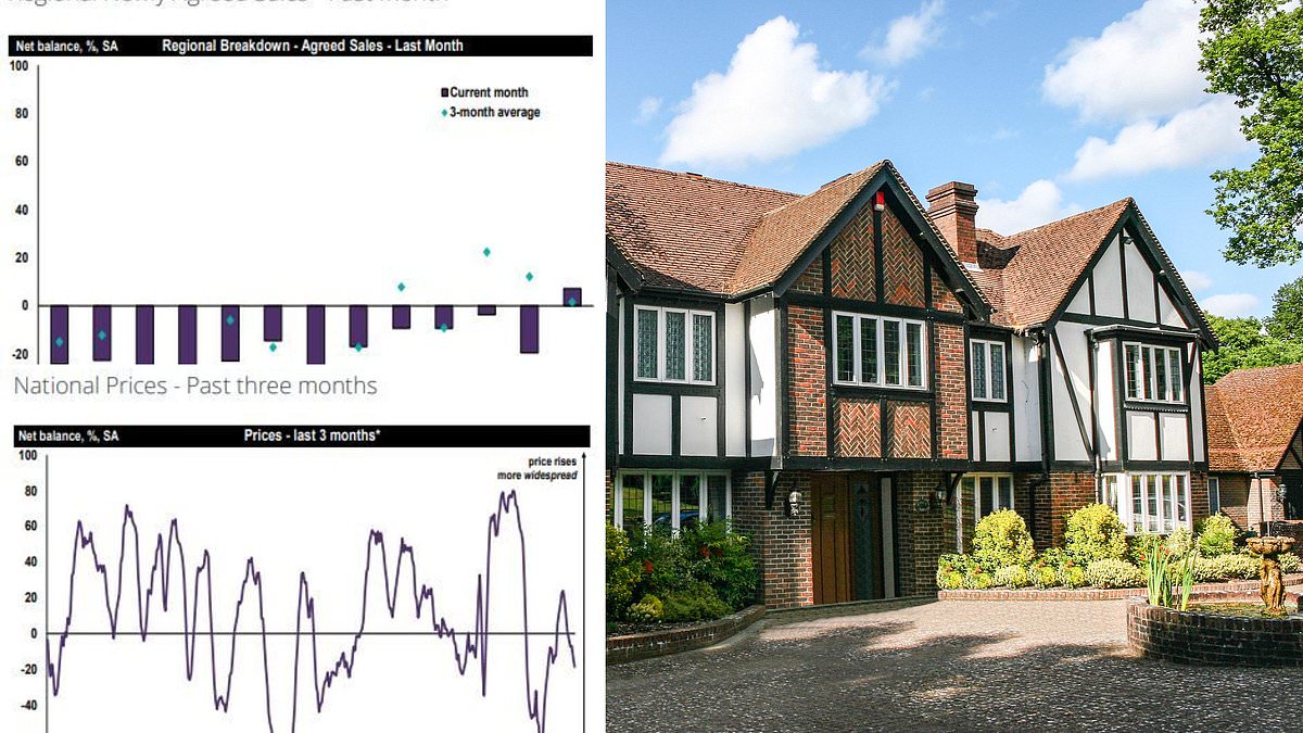 RICS: UK house prices likely to fall as Budget tax-rumour chills market
