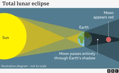 Red-hued Moon during eclipse