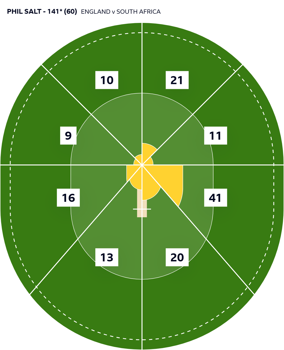 Salt's fastest T20 century propels England to 304 and big win over South Africa