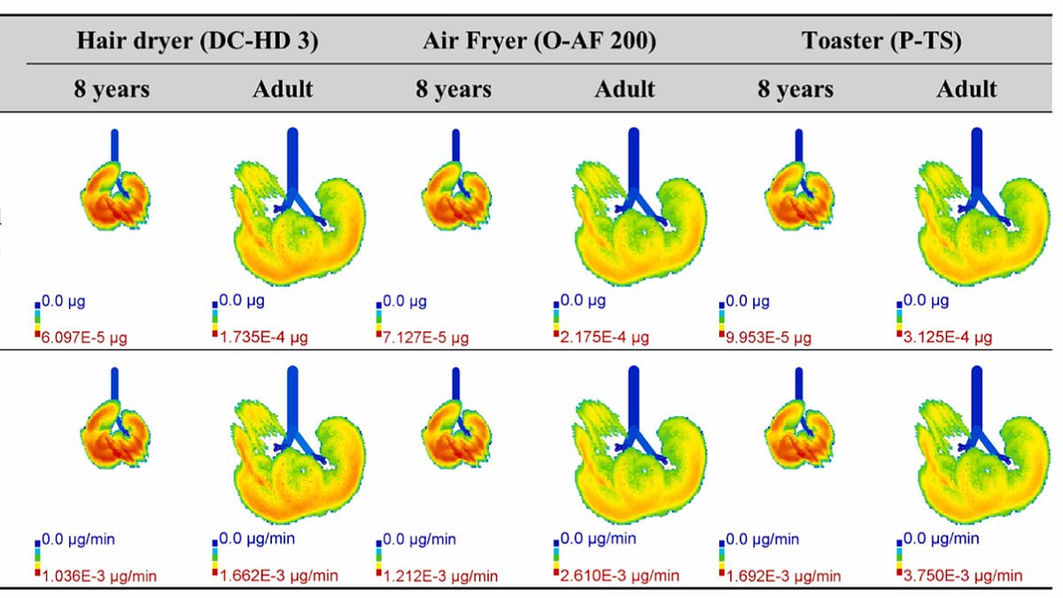Toasters top list of home appliances emitting trillions of ultrafine particles, study finds