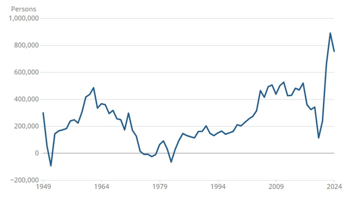 Immigration Pushes UK Population to 69.3 Million, Second-Biggest Rise Since 1950