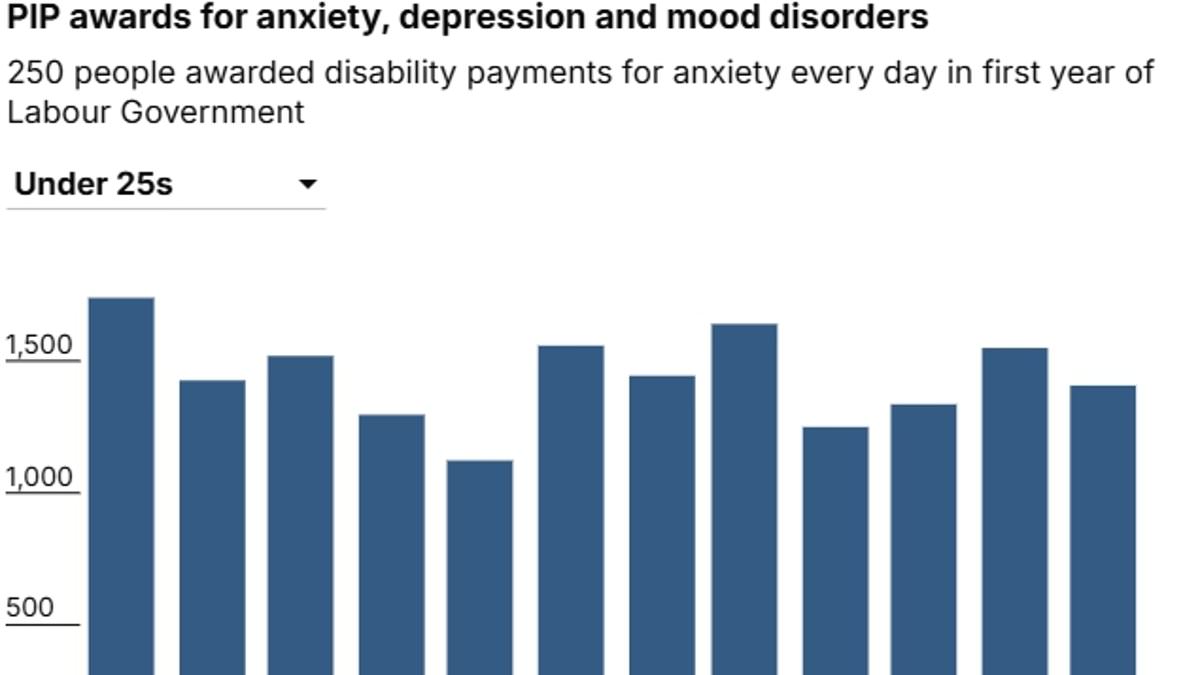 UK welfare data show surge in anxiety-related disability claims as debate over reforms intensifies