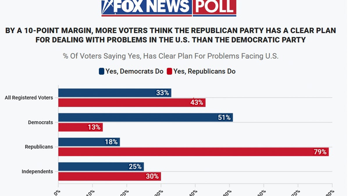 Poll: Americans Favor Republicans on Fixing Nation's Problems, Democrats Ahead on Several Issues