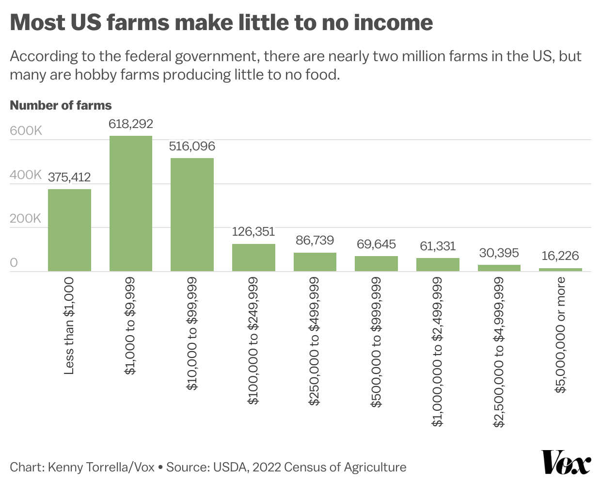 Large share of U.S. 'farms' are hobby operations or inactive, complicating pollution regulation