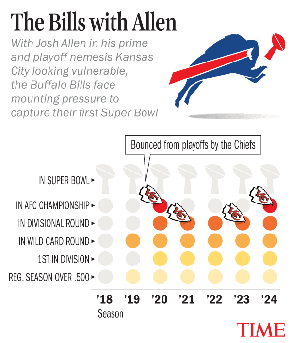 Buffalo Bills 2025 statistics