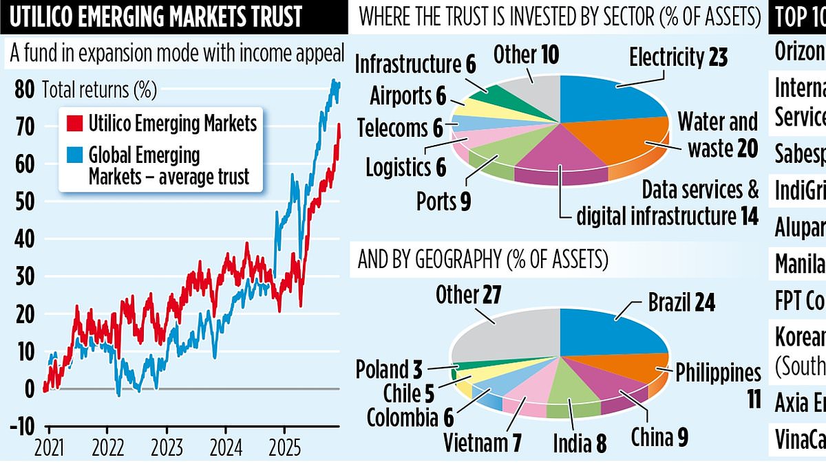 Utilico Emerging Markets Trust rides dividend momentum as it expands global footprint