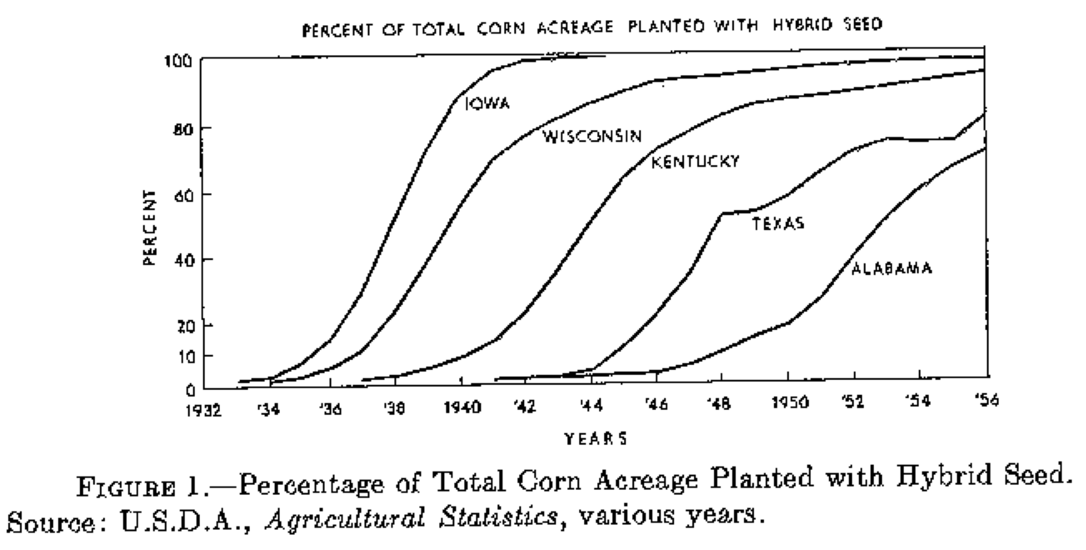 Griliches Hybrid Corn diffusion