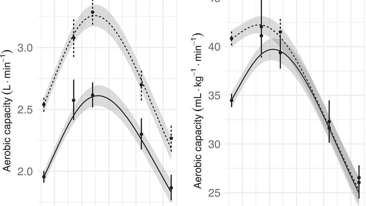 Study finds peak physical ability around age 35, mirroring elite athletes