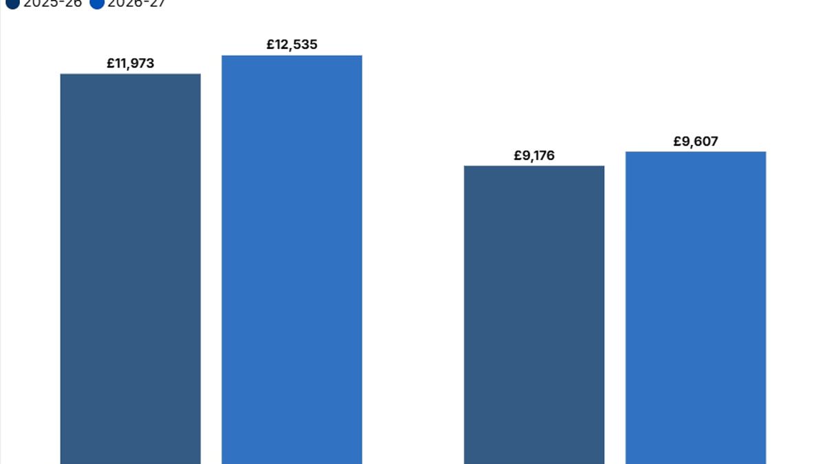 State pension set for 4.7% rise under triple lock, worth about £500