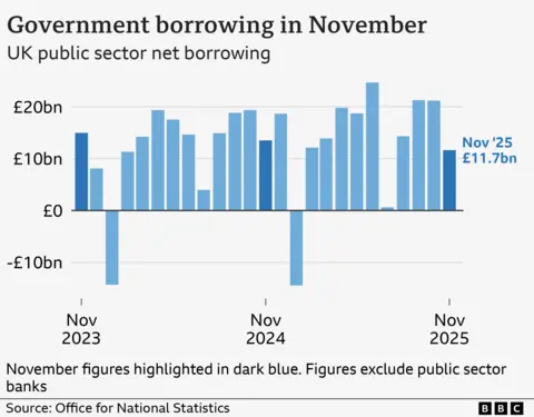 UK government borrowing