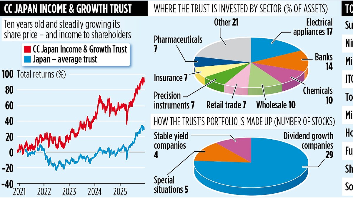 CC Japan Income & Growth Trust marks tenth birthday with dividend-led gains in Japan