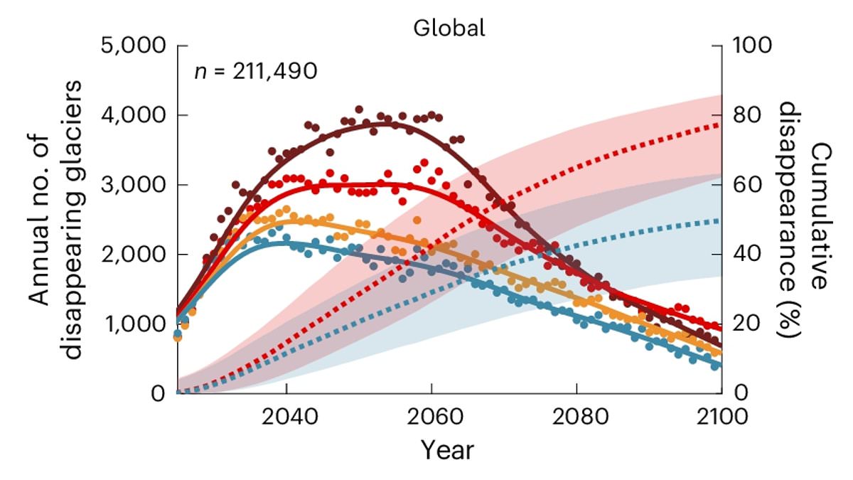 Alps could face peak glacier extinction by 2033, study warns